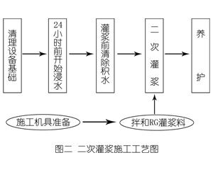 潜江灌浆料施工工艺—文字完整版